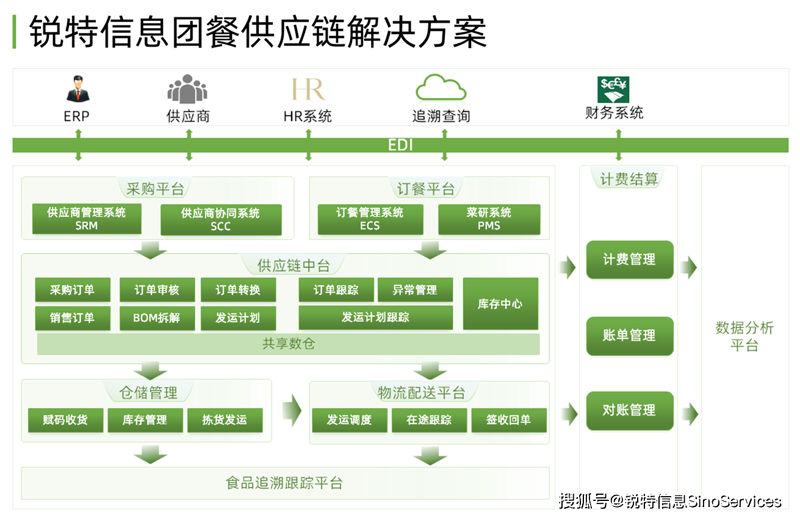团餐配送管理