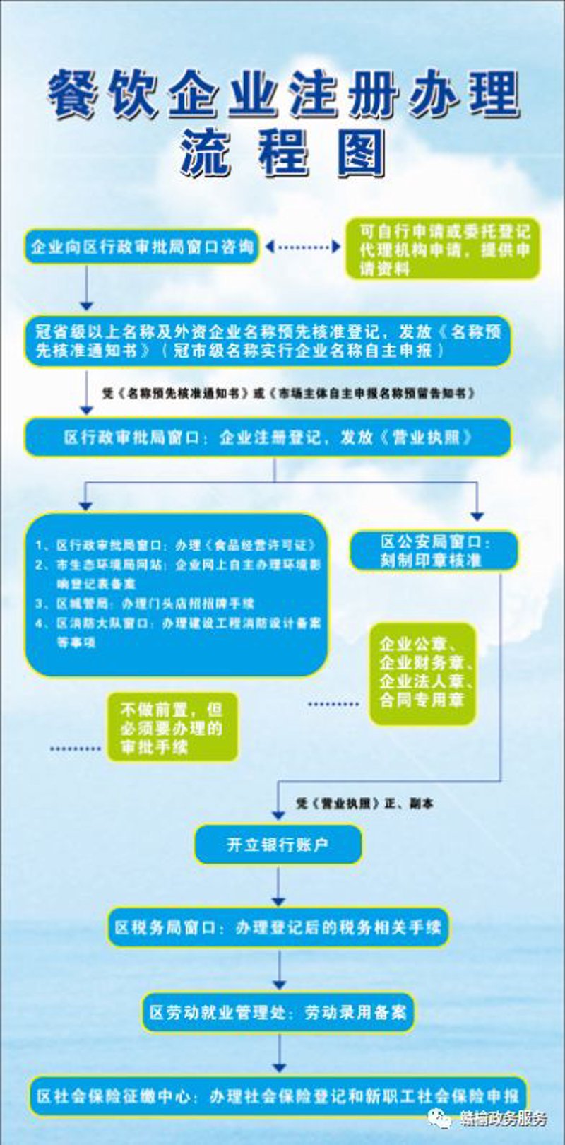 餐饮创业咨询
